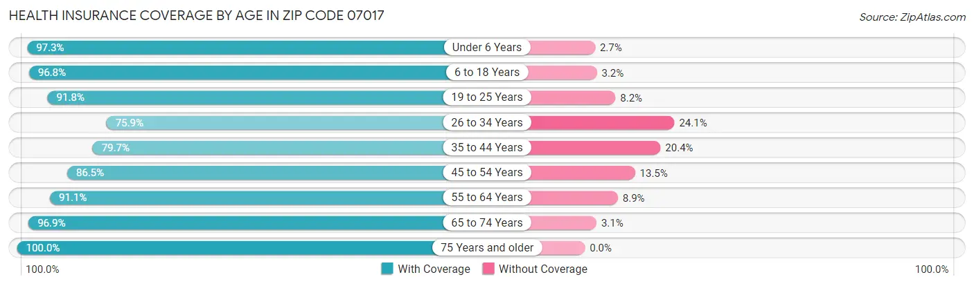 Health Insurance Coverage by Age in Zip Code 07017