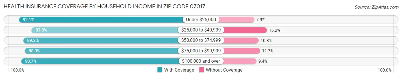 Health Insurance Coverage by Household Income in Zip Code 07017