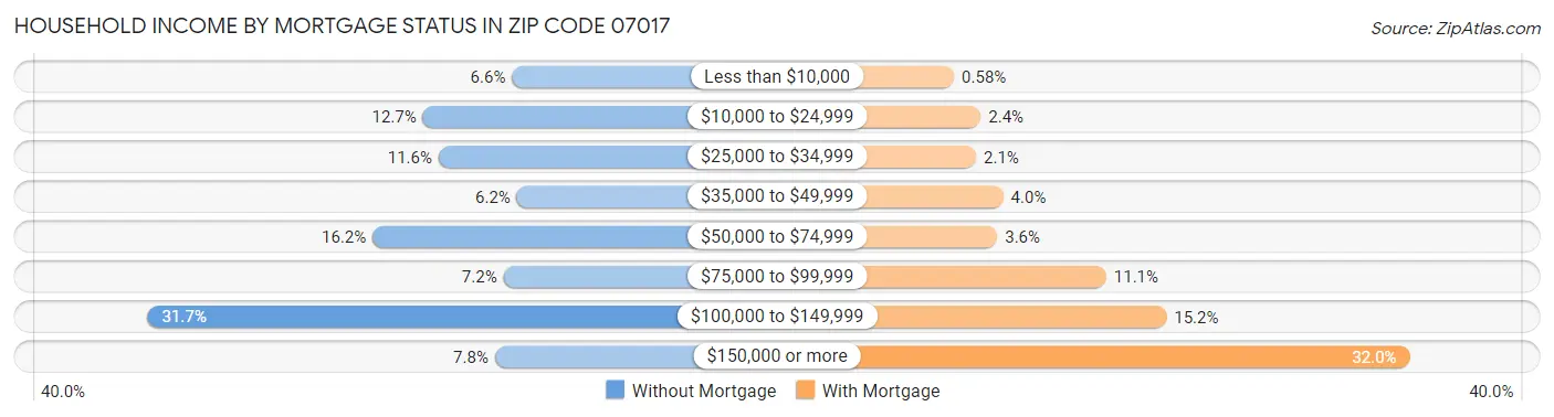 Household Income by Mortgage Status in Zip Code 07017