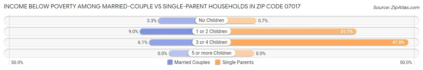 Income Below Poverty Among Married-Couple vs Single-Parent Households in Zip Code 07017