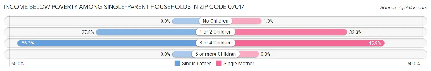 Income Below Poverty Among Single-Parent Households in Zip Code 07017
