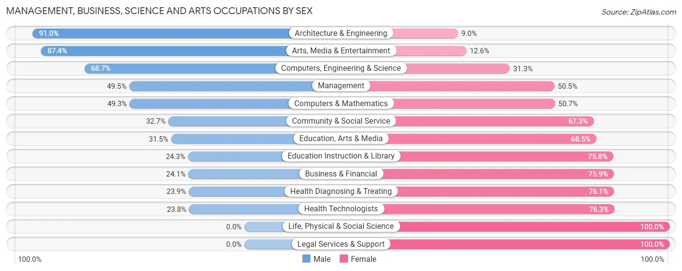 Management, Business, Science and Arts Occupations by Sex in Zip Code 07017