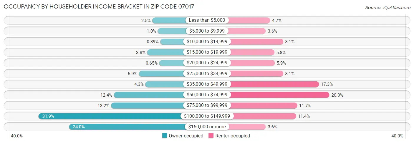 Occupancy by Householder Income Bracket in Zip Code 07017