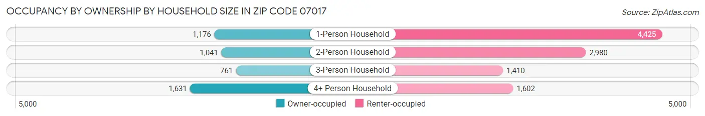 Occupancy by Ownership by Household Size in Zip Code 07017