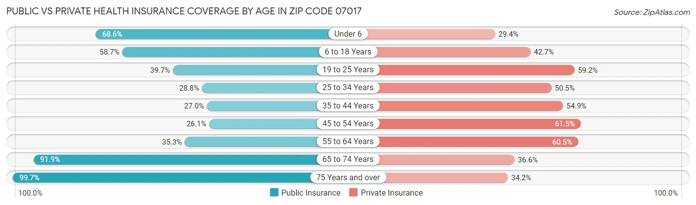 Public vs Private Health Insurance Coverage by Age in Zip Code 07017