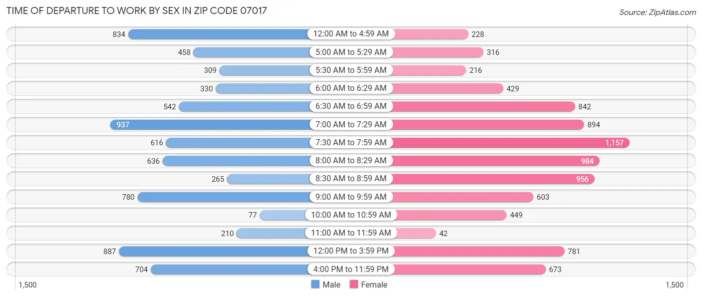 Time of Departure to Work by Sex in Zip Code 07017