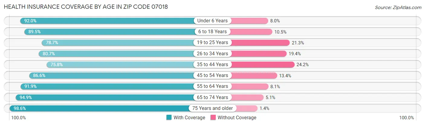 Health Insurance Coverage by Age in Zip Code 07018