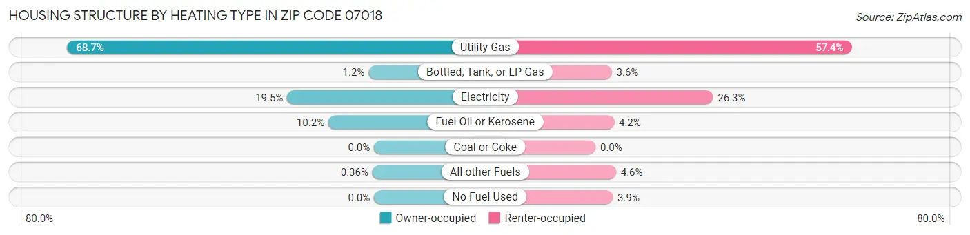 Housing Structure by Heating Type in Zip Code 07018