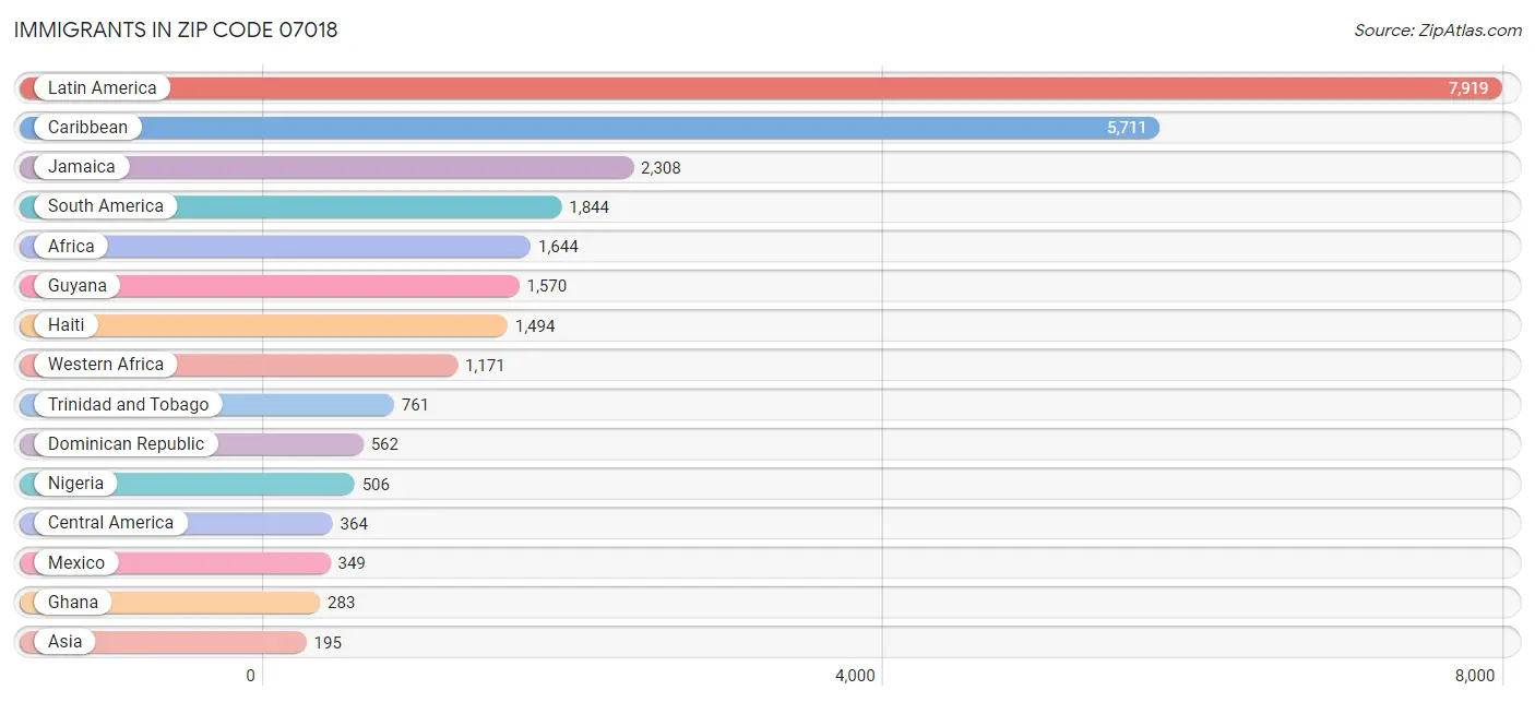 Immigrants in Zip Code 07018