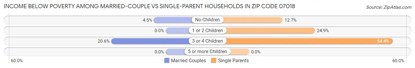 Income Below Poverty Among Married-Couple vs Single-Parent Households in Zip Code 07018