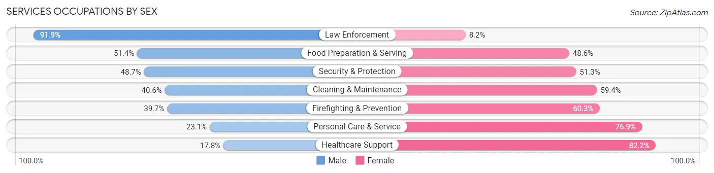 Services Occupations by Sex in Zip Code 07018
