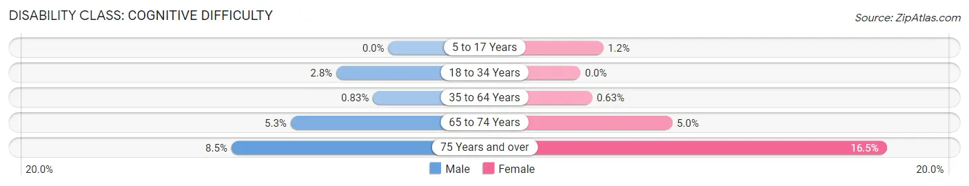 Disability in Zip Code 07021: <span>Cognitive Difficulty</span>