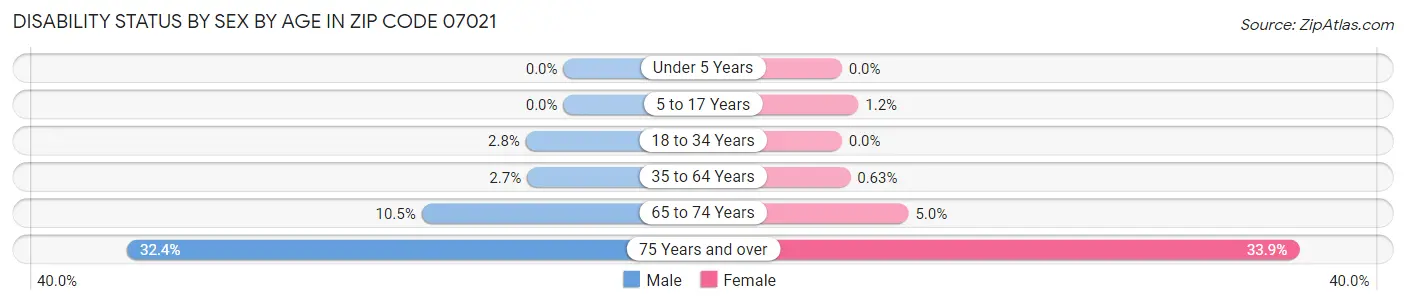 Disability Status by Sex by Age in Zip Code 07021