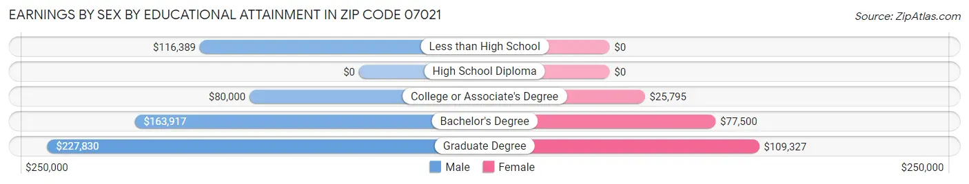 Earnings by Sex by Educational Attainment in Zip Code 07021
