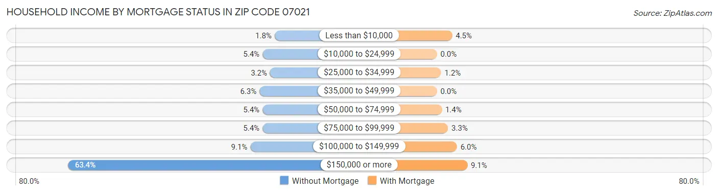 Household Income by Mortgage Status in Zip Code 07021