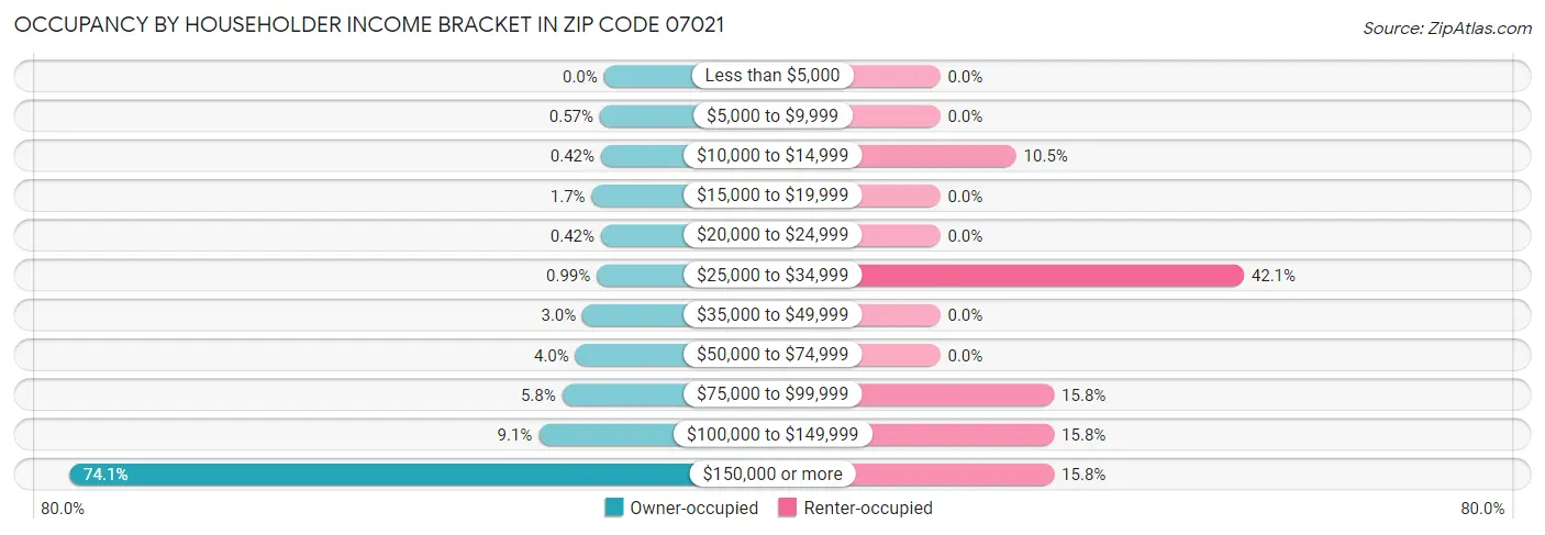 Occupancy by Householder Income Bracket in Zip Code 07021