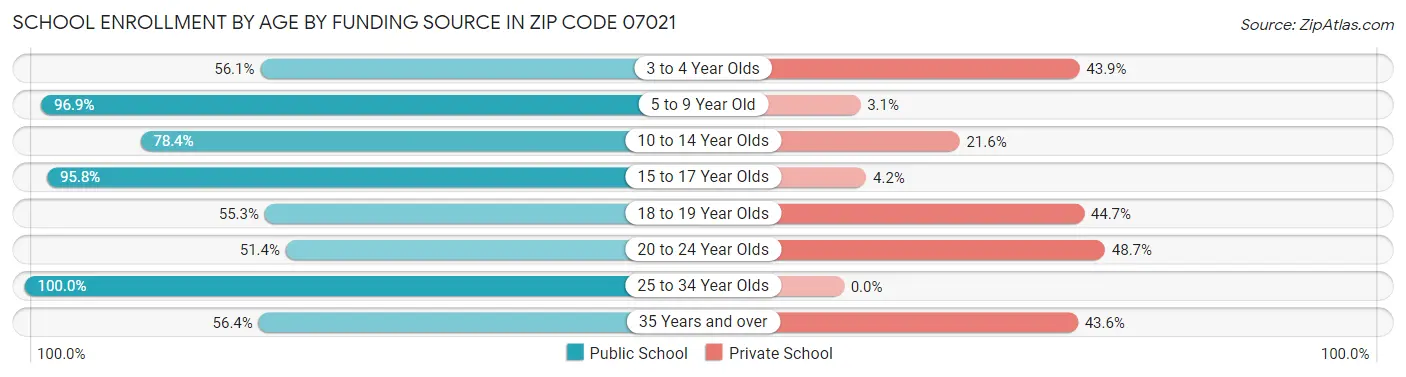 School Enrollment by Age by Funding Source in Zip Code 07021
