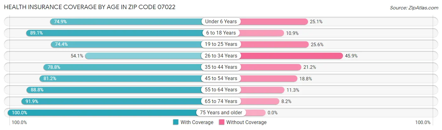 Health Insurance Coverage by Age in Zip Code 07022