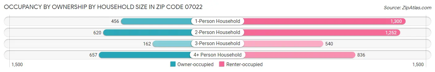 Occupancy by Ownership by Household Size in Zip Code 07022