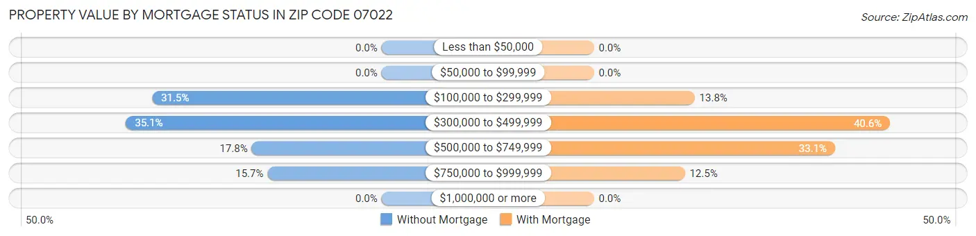 Property Value by Mortgage Status in Zip Code 07022