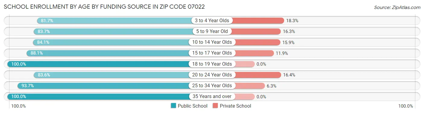 School Enrollment by Age by Funding Source in Zip Code 07022