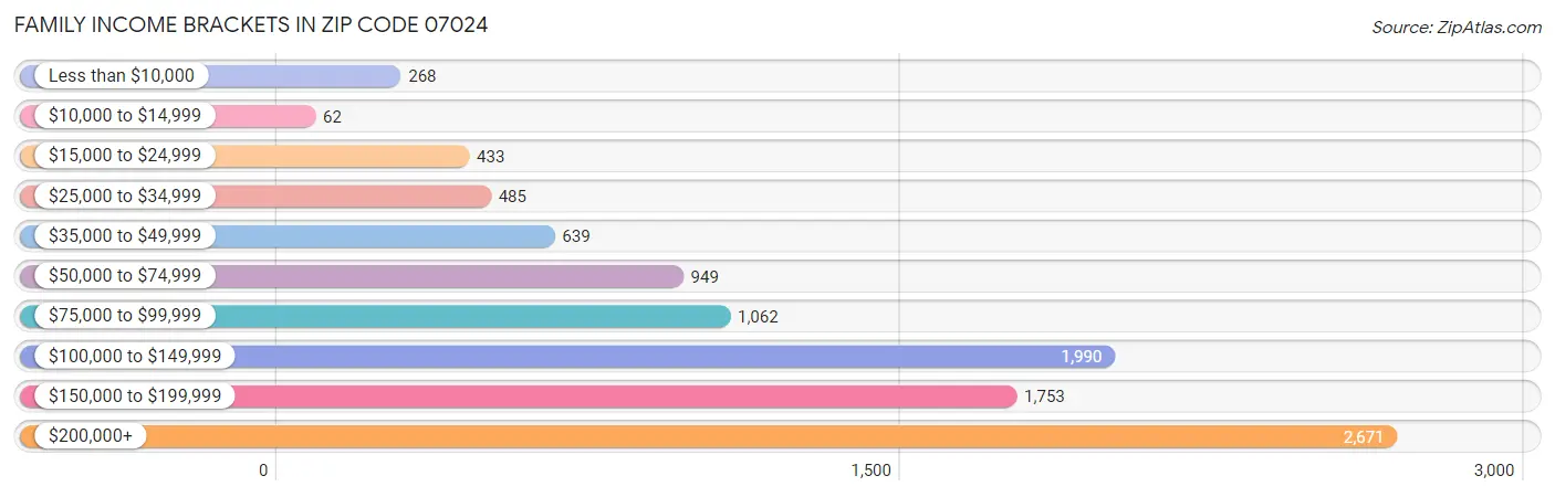 Family Income Brackets in Zip Code 07024