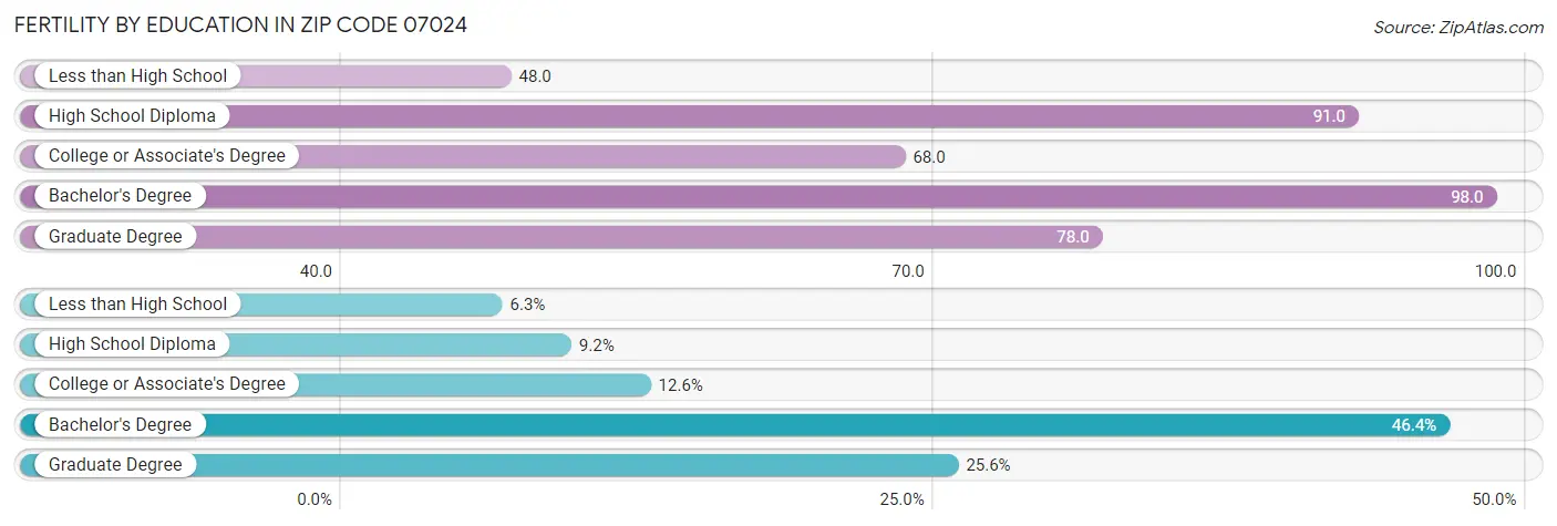 Female Fertility by Education Attainment in Zip Code 07024