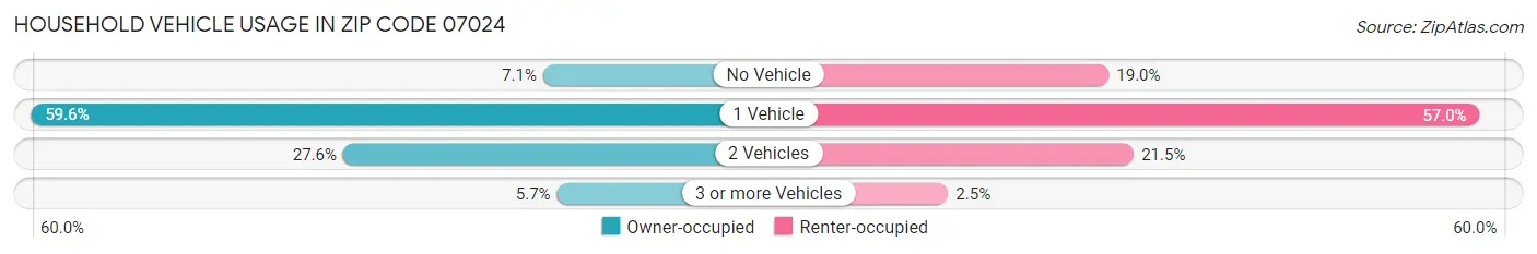 Household Vehicle Usage in Zip Code 07024