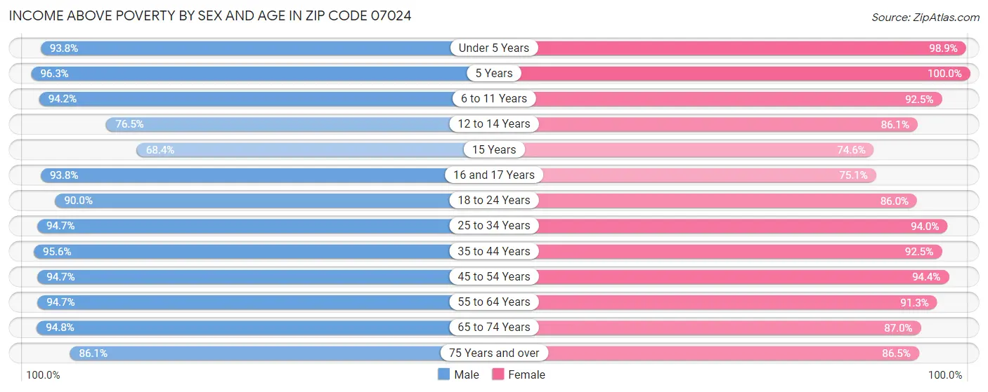 Income Above Poverty by Sex and Age in Zip Code 07024