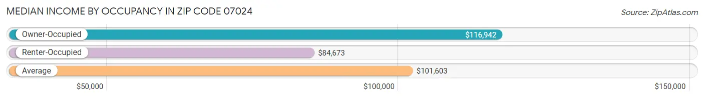 Median Income by Occupancy in Zip Code 07024