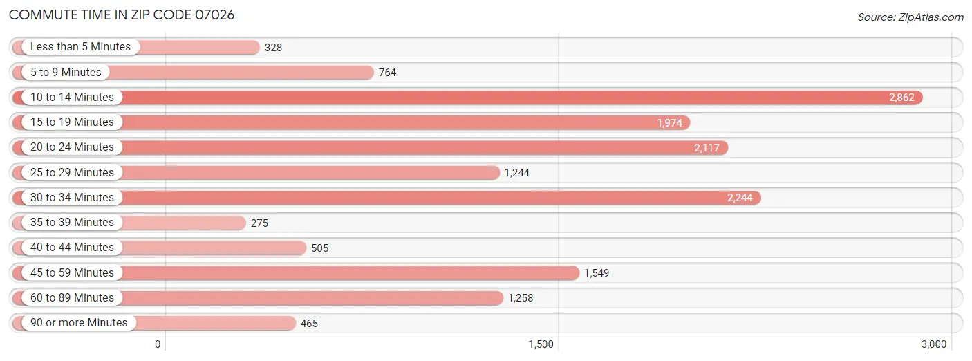 Commute Time in Zip Code 07026