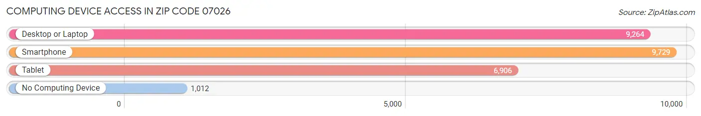 Computing Device Access in Zip Code 07026