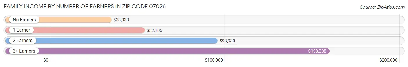 Family Income by Number of Earners in Zip Code 07026