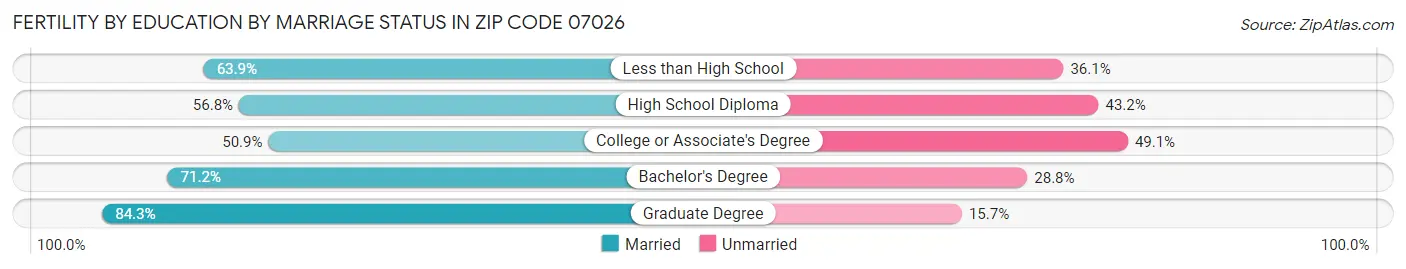 Female Fertility by Education by Marriage Status in Zip Code 07026