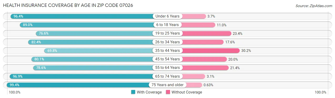 Health Insurance Coverage by Age in Zip Code 07026