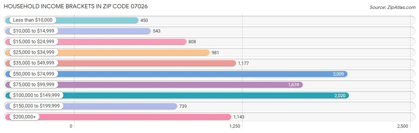 Household Income Brackets in Zip Code 07026