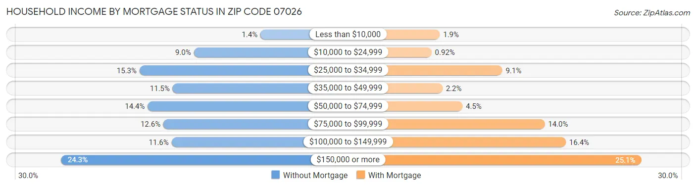 Household Income by Mortgage Status in Zip Code 07026