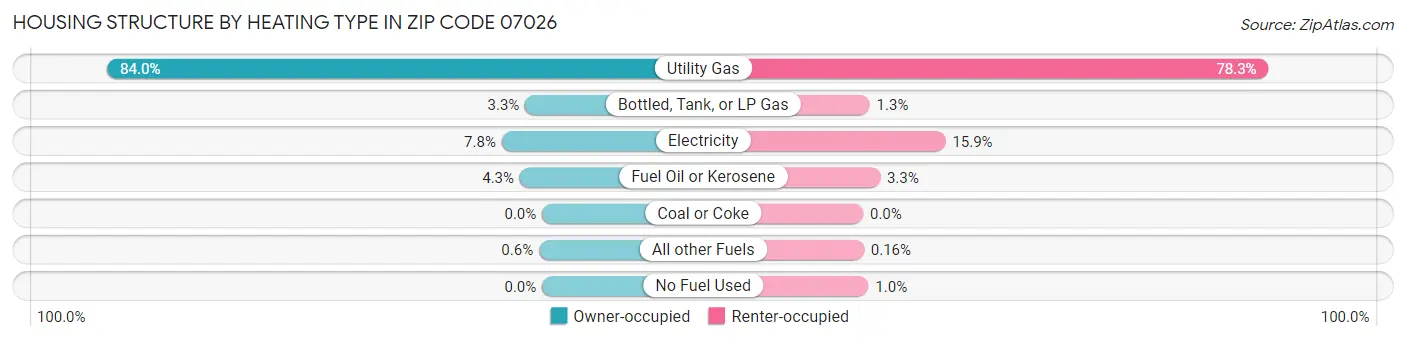 Housing Structure by Heating Type in Zip Code 07026