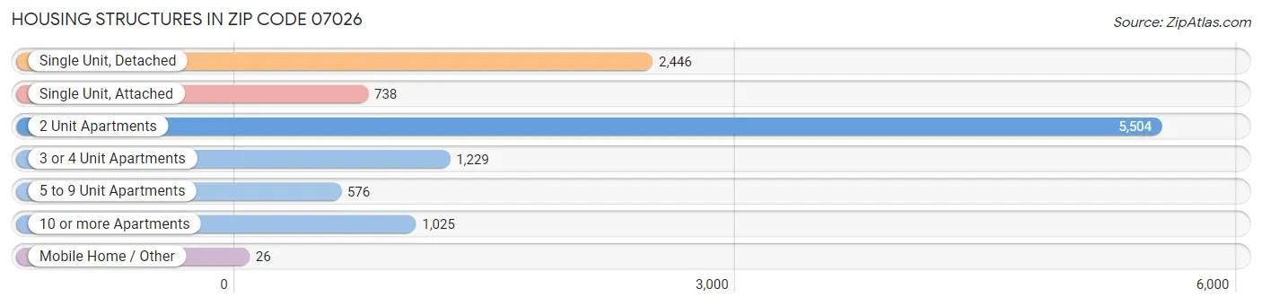 Housing Structures in Zip Code 07026
