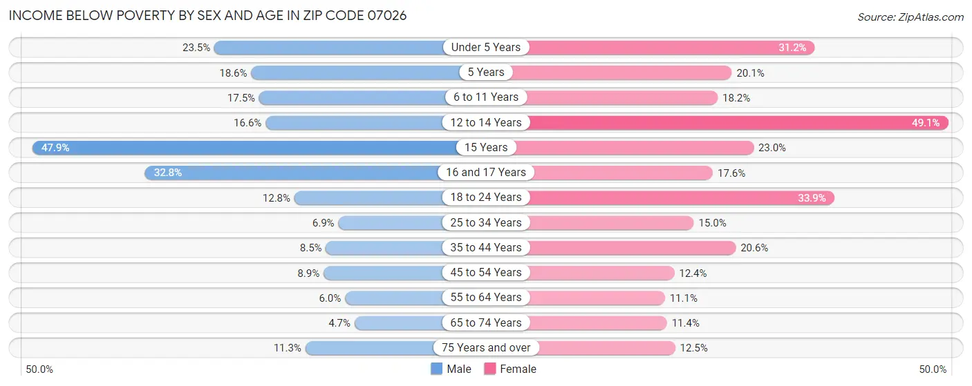 Income Below Poverty by Sex and Age in Zip Code 07026