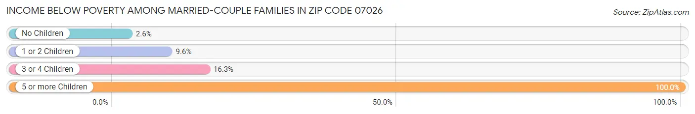 Income Below Poverty Among Married-Couple Families in Zip Code 07026