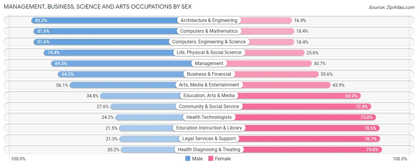 Management, Business, Science and Arts Occupations by Sex in Zip Code 07026