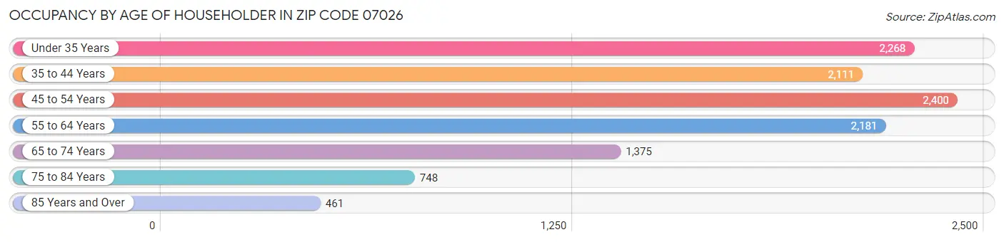 Occupancy by Age of Householder in Zip Code 07026