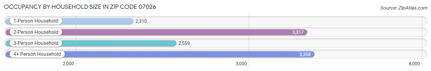 Occupancy by Household Size in Zip Code 07026