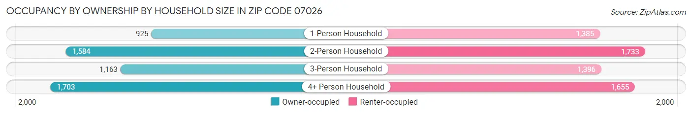 Occupancy by Ownership by Household Size in Zip Code 07026