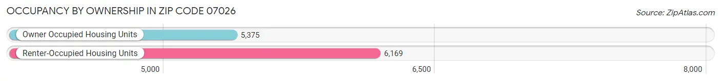 Occupancy by Ownership in Zip Code 07026