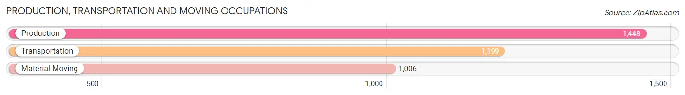 Production, Transportation and Moving Occupations in Zip Code 07026