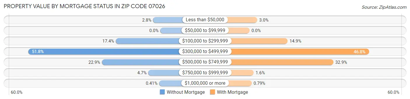 Property Value by Mortgage Status in Zip Code 07026