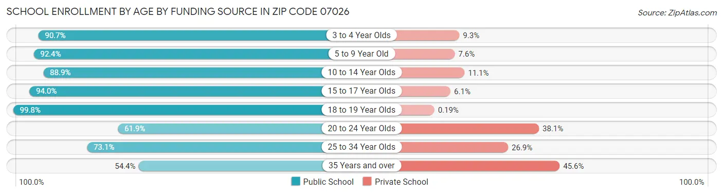 School Enrollment by Age by Funding Source in Zip Code 07026