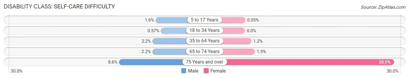 Disability in Zip Code 07026: <span>Self-Care Difficulty</span>